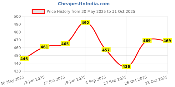 flipkart.com babykom Stainless Steel Feeding with Brush and Paladai/Chakku- 304 Grade Stainless Steel babykom Price History Graph from 30 May 2025 to 29 Oct 2025