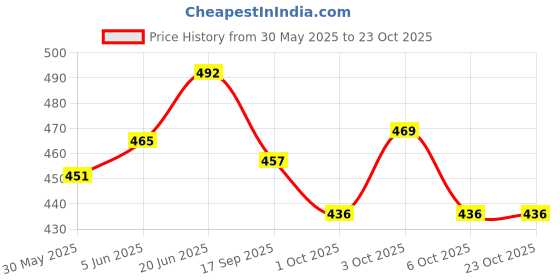 flipkart.com babykom Stainless Steel Feeding with Brush and Paladai/Chakku- 304 Grade Stainless Steel babykom Price History Graph from 30 May 2025 to 22 Oct 2025