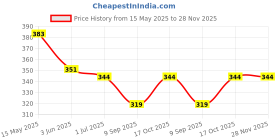 flipkart.com everyday Stainless Steel Filter Coffee Decoction Maker Up to 3 cups Premium Quality Filter Coffee Drip maker Indian Coffee Filter everyday Price History Graph from 15 May 2025 to 28 Nov 2025