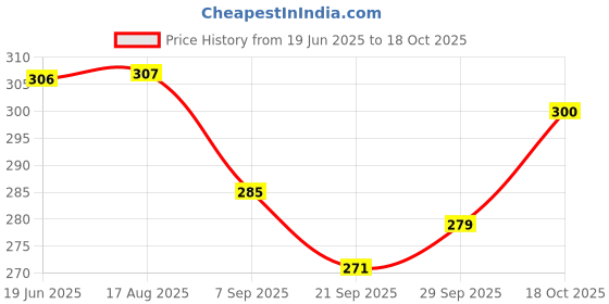 flipkart.com bhavana Stainless Steel Filter Coffee Maker Small Size,4-6 cups, 200 ml Indian Coffee Filter bhavana Price History Graph from 19 Jun 2025 to 18 Oct 2025
