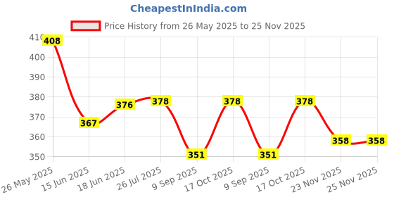flipkart.com top trick Stainless Steel Filter Indian Coffee Filter Indian Coffee Filter Indian Coffee Filter top trick Price History Graph from 26 May 2025 to 25 Nov 2025