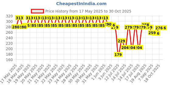 flipkart.com dcenterprises Stainless Steel Filter Indian Coffee Filter Small Indian Coffee Filter dcenterprises Price History Graph from 17 May 2025 to 29 Oct 2025