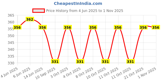 flipkart.com snappy store Stainless Steel Fish Knife, Fruit Knife, Table Knife Set snappy store Price History Graph from 4 Jun 2025 to 30 Oct 2025