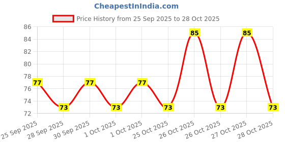 flipkart.com jigshtial Stainless Steel Fish Scale Remover Cleaner Fish Skin Cleaner Fish Scaper Fish Scaler jigshtial Price History Graph from 25 Sep 2025 to 28 Oct 2025