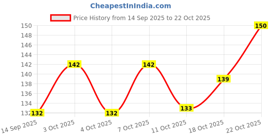 flipkart.com jankrut Stainless Steel Fish Scale Remover Fish Peeling Scraper for Fish Skin Cleaning Fish Scaler jankrut Price History Graph from 14 Sep 2025 to 22 Oct 2025