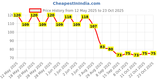 flipkart.com puthak stainless steel fish scale scraper,stainless steel fish scaler,fish scale remover,fish scale scraper,fish scaler Fish Scaler puthak Price History Graph from 12 May 2025 to 22 Oct 2025