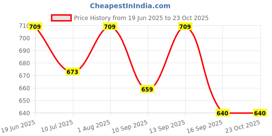 flipkart.com pillu Stainless Steel FIX Towel Rack for Bathroom (2 Feet Long) Towel Stand/Towel Hanger/Towel Holder/Bathroom Accessories SILVER Towel Holder pillu Price History Graph from 19 Jun 2025 to 23 Oct 2025