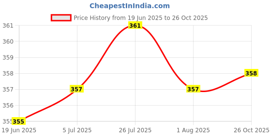 flipkart.com upalabdh Stainless Steel Flat Blade Bottle Opener Beer Liquor Bottle Opener For Kitchen Bar Restaurant 7 Inch Flat Slim Bottle Opener Beer Liquor Bottle Opener Kitchen Bar Hotel Bottle Opener upalabdh Price History Graph from 19 Jun 2025 to 26 Oct 2025