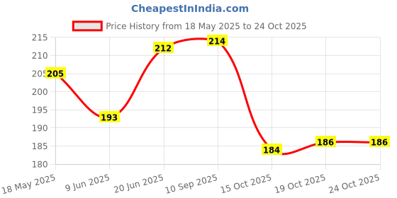 flipkart.com anne-kee Stainless Steel Flat Blade Opener Bottle Opener Can Opener, Beer Bottle Opener Bar or Restaurant, Bottle Opener 18 CM Opener Soda Bottle Opener Bottle Opener Set anne-kee Price History Graph from 18 May 2025 to 22 Oct 2025