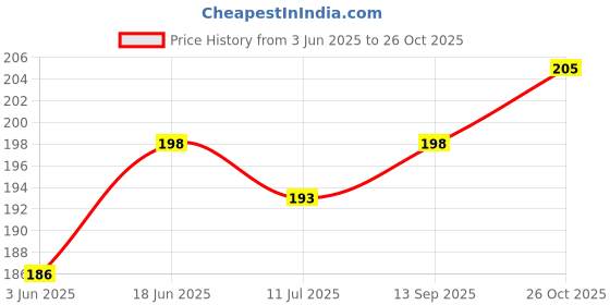flipkart.com vama Stainless Steel Flat Snake Above Chest Chain Herringbone Neck Necklace Silver Plated Silver Chain vama Price History Graph from 3 Jun 2025 to 26 Oct 2025