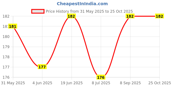 flipkart.com thanu's craft Stainless Steel Flat Snake Above Chest Neck Chain Herringbone (1.5mm) Silver Plated Silver Necklace thanu's craft Price History Graph from 31 May 2025 to 24 Oct 2025