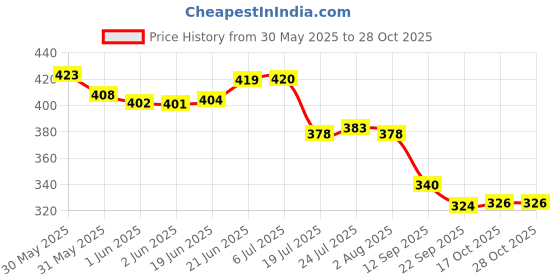 flipkart.com zucllin Stainless steel flatware set,tableware cutlery set spoons,fork and knife kitchen Stainless Steel Cutlery Set zucllin Price History Graph from 30 May 2025 to 28 Oct 2025