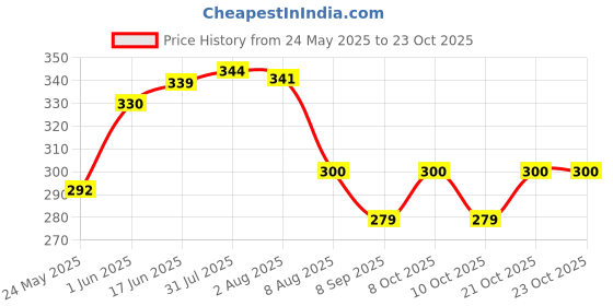 flipkart.com skenterprises Stainless Steel Flexible shower Tube / Health Faucet Tube 1.5 Meter pipe Shower Grab Bar skenterprises Price History Graph from 24 May 2025 to 23 Oct 2025