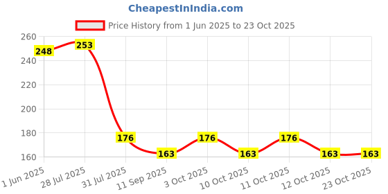 flipkart.com rishikansh Stainless Steel Flip Bathroom Toilet Paper Holder Steel Toilet Paper Holder rishikansh Price History Graph from 1 Jun 2025 to 23 Oct 2025