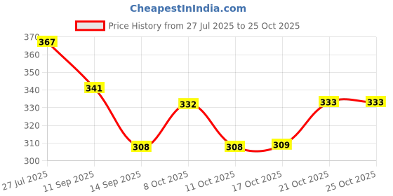 flipkart.com heet Stainless Steel Flower Glass Stand for Multi Glass Storage Holder for Kitchen Stainless Steel Glass Holder heet Price History Graph from 27 Jul 2025 to 24 Oct 2025