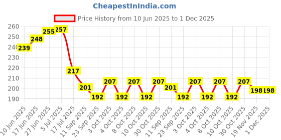 flipkart.com sonanshi Stainless-Steel Flower Print Apple Shape Katori 3 in 1 Divided BhojanThali Dinner Plate sonanshi Price History Graph from 10 Jun 2025 to 30 Nov 2025