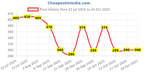 flipkart.com torpeeza Stainless Steel Flower Printed Partition Plate 5 in1 Bhojan Thali Dinner Plate Sectioned Plate torpeeza Price History Graph from 22 Jul 2025 to 22 Oct 2025