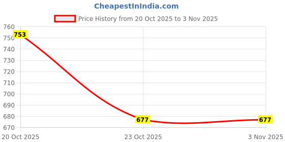 flipkart.com colvix Stainless Steel Foldable Hangers Steel Dress Pack of 2 Hangers For Dress colvix Price History Graph from 20 Oct 2025 to 1 Nov 2025