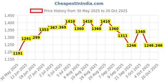 flipkart.com maxigo Stainless Steel Folding Camp Chair with Matching Tote Bag Foldable Plastic Inversion Chair maxigo Price History Graph from 30 May 2025 to 19 Oct 2025