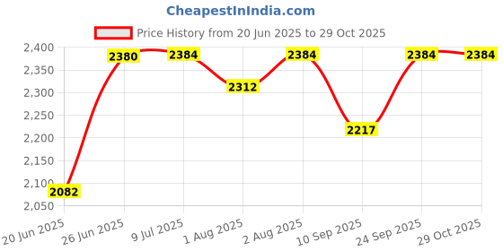flipkart.com har bhole Stainless steel Folding NRI Baby Cradle (Ghodiyu) har bhole Price History Graph from 20 Jun 2025 to 29 Oct 2025