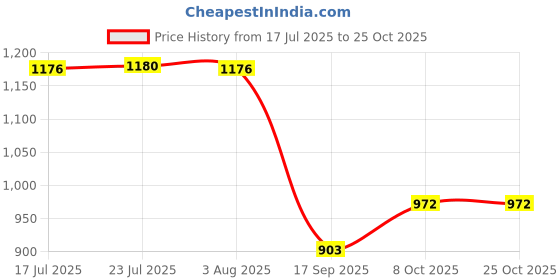 flipkart.com handy Stainless Steel Folding Rack - 24 inch Round Steel Towel Holder handy Price History Graph from 17 Jul 2025 to 25 Oct 2025