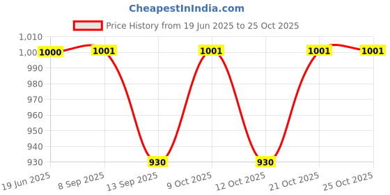 flipkart.com csi international stainless steel folding towel rack 18" (inch) chrome finish wall mounted folding towel rack for bathroom Silver Towel Holder (Stainless Steel) 18 inch 4 Bar Towel Rod csi international Price History Graph from 19 Jun 2025 to 24 Oct 2025