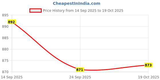 flipkart.com istar by istar Stainless Steel Folding Towel Rack & Holder for Bathroom Accessories Silver Towel Holder istar by istar Price History Graph from 14 Sep 2025 to 19 Oct 2025