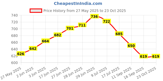 flipkart.com pillu Stainless Steel Folding Towel Rack/Towel Stand/Hanger Bathroom Accessories Silver Towel Holder pillu Price History Graph from 27 May 2025 to 22 Oct 2025