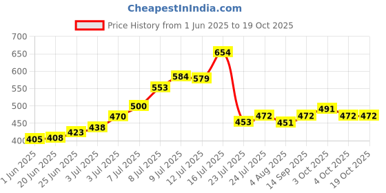 flipkart.com citrine Stainless Steel Folding Towel Rod with Hooks for Bathroom 24 inch 1 Bar Towel Rod citrine Price History Graph from 1 Jun 2025 to 18 Oct 2025
