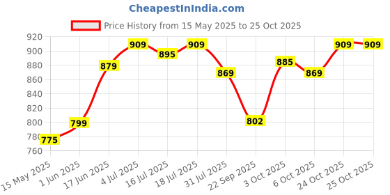 flipkart.com plantex Stainless Steel Folding Towel Rod with Hooks/Towel Rack for Bathroom/Hanger 24 inch 1 Bar Towel Rod plantex Price History Graph from 15 May 2025 to 24 Oct 2025