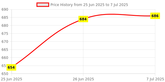 flipkart.com saylani enterpeises Stainless Steel Fondue Forks with Colour Coded Handles Stainless Steel Fondue Fork, Dessert Fork Set saylani enterpeises Price History Graph from 25 Jun 2025 to 7 Jul 2025