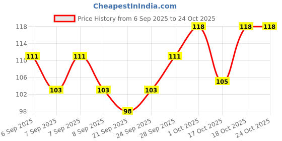 flipkart.com cookofriends Stainless Steel Food Cover Milk Cover Net Lids Jali Multipurpose 10 inch Lid, Pack of 1 cookofriends Price History Graph from 6 Sep 2025 to 23 Oct 2025