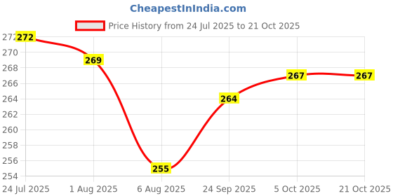 flipkart.com chapo Stainless Steel Food Cover/Milk Cover Jali/Steel Jali/Multipurpose Net Lid Set 6 inch, 7 inch, 8 inch, 9 inch Lid Set chapo Price History Graph from 24 Jul 2025 to 21 Oct 2025