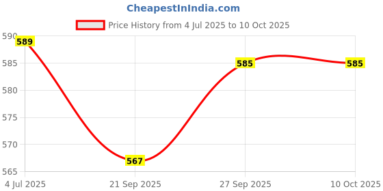 flipkart.com kuber industries Stainless Steel Food Cover/Milk cover Jali/Steel Jali/Multipurpose Net Lid Set of 3 Pcs (10 & 11 & 12 Inches) Code-Net37 7 inch Lid kuber industries Price History Graph from 4 Jul 2025 to 10 Oct 2025
