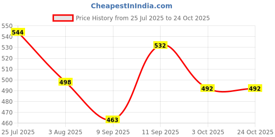flipkart.com india pride Stainless Steel Food Grade Pyramid Shape Tiffin , Clip Lock for Office Collage 3 Containers Lunch Box india pride Price History Graph from 25 Jul 2025 to 22 Oct 2025
