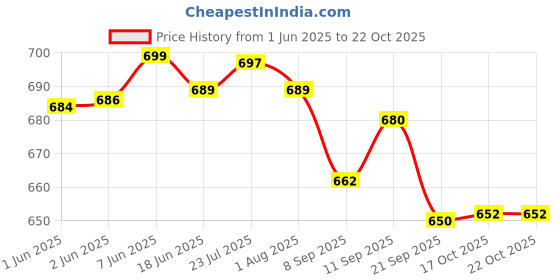 flipkart.com india pride Stainless Steel Food Grade Pyramid Shape Tiffin , Clip Lock for Office Collage 4 Containers Lunch Box india pride Price History Graph from 1 Jun 2025 to 21 Oct 2025