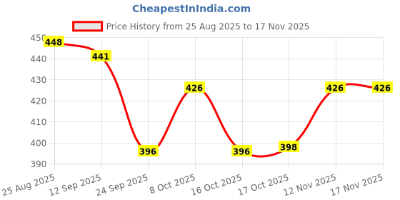flipkart.com wiaa Stainless Steel Food Pack Lunch Box with Steel Separator Plate and Locking Clip 2 Containers Lunch Box wiaa Price History Graph from 25 Aug 2025 to 16 Nov 2025