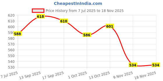 flipkart.com sumeet Stainless Steel Food Pack Lunch Box with Steel Separator Plate and Locking Clip, 650ML Capacity 1 Containers Lunch Box sumeet Price History Graph from 7 Jul 2025 to 16 Nov 2025