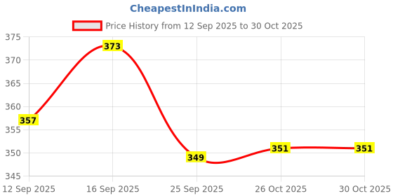 flipkart.com blal Stainless Steel Food Tiffin, Set of (850ml and 250ml ) Green 2 Containers Lunch Box blal Price History Graph from 12 Sep 2025 to 29 Oct 2025