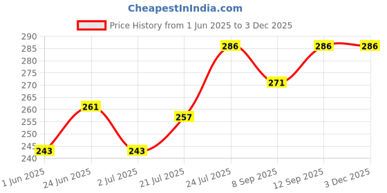 flipkart.com hasthip Stainless Steel Foot Exfoliating Scrubber Cleaner File hasthip Price History Graph from 1 Jun 2025 to 3 Dec 2025