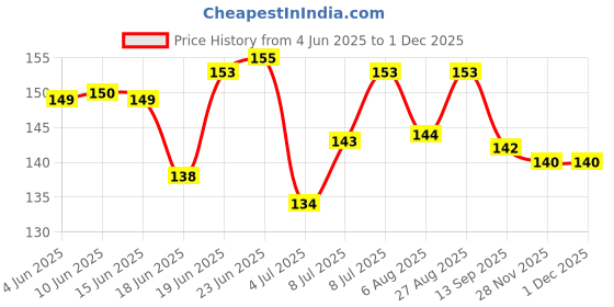flipkart.com svapi Stainless Steel Foot Scraper Filer for Hard and Dead Skin Callus Remover svapi Price History Graph from 4 Jun 2025 to 30 Nov 2025