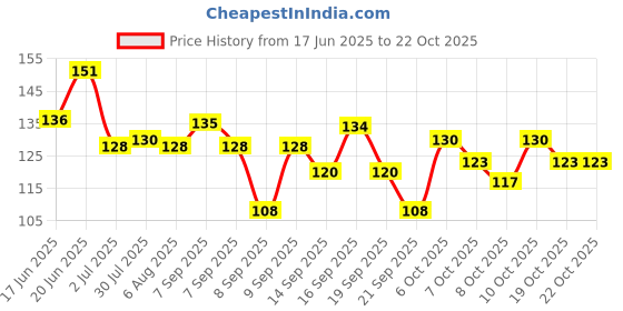 flipkart.com koccido Stainless Steel Foot Scrubber Pedicure Rasp Foot Callus Remover koccido Price History Graph from 17 Jun 2025 to 20 Oct 2025