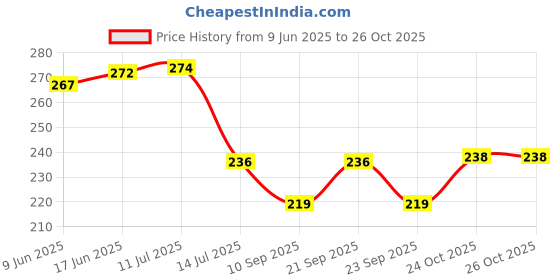 flipkart.com nurior Stainless Steel Fork Set of 6 Pcs for Kitchen and Dining Table Shiny Handle Disposable Stainless Steel Table Spoon Set nurior Price History Graph from 9 Jun 2025 to 26 Oct 2025