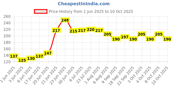 flipkart.com dikansha Stainless Steel Fork Set of 6 Pcs Stainless Steel Dinner Fork Set dikansha Price History Graph from 1 Jun 2025 to 10 Oct 2025
