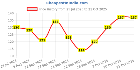 flipkart.com crazygol Stainless Steel fork spoon set of 8pcs Stainless Steel Salad Spoon Set crazygol Price History Graph from 25 Jul 2025 to 21 Oct 2025