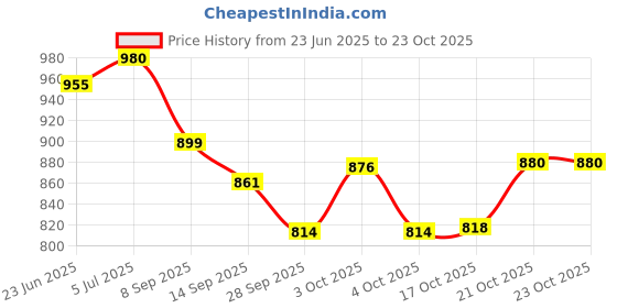 flipkart.com mgeezz Stainless Steel Forks Spoons Set Kitchen Cutlery Dinner Noodles Fork with Ceramic Handle Stainless Steel Dessert Spoon, Salad Spoon Set Stainless Steel Fruit Fork mgeezz Price History Graph from 23 Jun 2025 to 23 Oct 2025