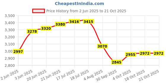 flipkart.com golden surya Stainless Steel Frame, 3 Burner Gas Stove With ISI Certified, Stainless Steel Manual Gas Stove golden surya Price History Graph from 2 Jun 2025 to 21 Oct 2025