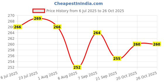 flipkart.com finearts Stainless Steel Free Standing Glass Holder Stainless Steel Glass Holder finearts Price History Graph from 6 Jul 2025 to 26 Oct 2025