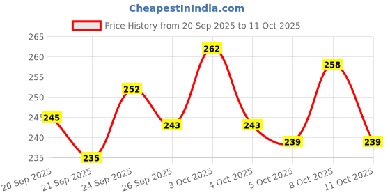 flipkart.com flipkart smartbuy STAINLESS STEEL FRIDGE BOTTLE IN BLACK COLOR FOR DAILY USE IN HOME AND OFFICE 1000 ml Bottle flipkart smartbuy Price History Graph from 20 Sep 2025 to 11 Oct 2025