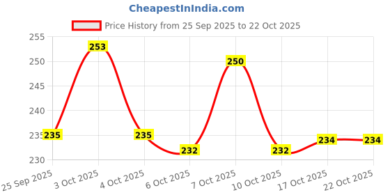 flipkart.com elinor STAINLESS STEEL FRIDGE BOTTLE IN RED COLOR WITH DORI CAP FOR DAILY USE. 1000 ml Bottle elinor Price History Graph from 25 Sep 2025 to 21 Oct 2025